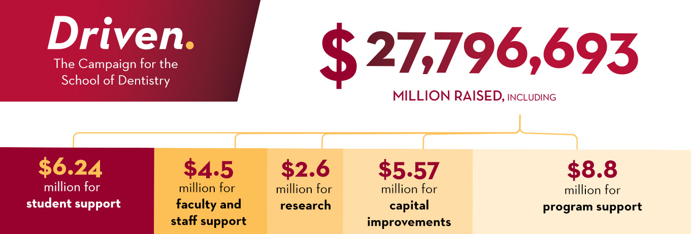 $27,796,693 raised, $6.24 million for student support, $4.45 million for faculty and staff support, $2.6 million for research, $5.57 million for capital investments, $8.8 million for program support