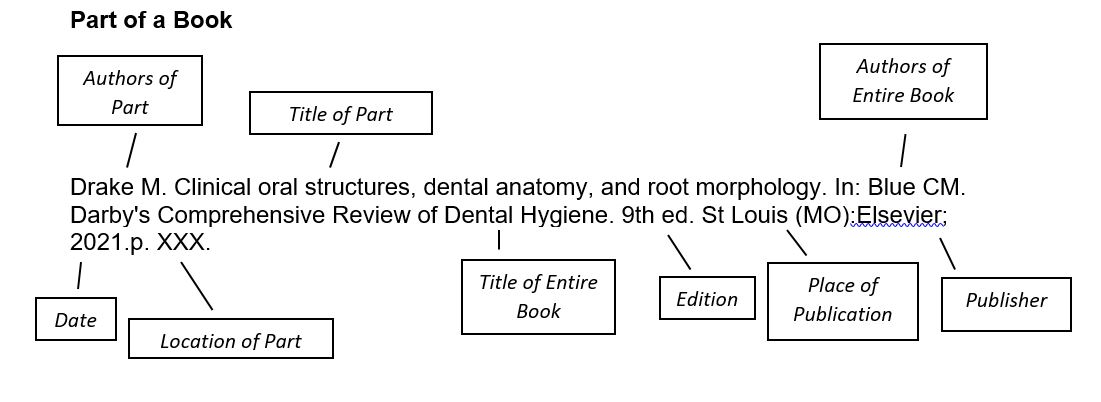 Part of a Book Citation - Authors of Part, Title of Part, Authors of Entire Book, Title of Entire Book, Edition Number, Place of Publication, Publisher, Date, Location of Part