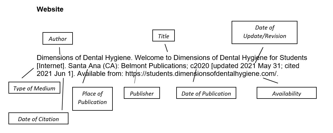 Website Citation Example - Author, Title, Type of Medium, Place of Publication, Publisher, Date of Publication, Date of Update or Revision, Date of Citation, Availability and URL