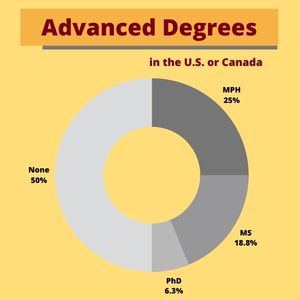 Infographic depicts advanced degrees received in the US or Canada: 25% MPH,18.8% MS, 6.3% PhD, 50% none 