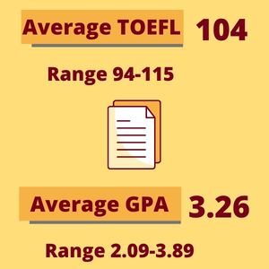 Infographic depicts average TOEFL score of 104, range 94-115, and average GPA of 3.26, range 2.09-3.89