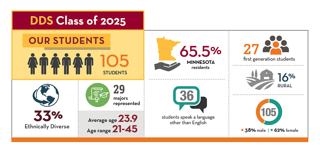 DDS Class of 2025 - 105 students (62% female, 38% male), 65.5% Minnesota Residents, 27 first-generation  students, 33% ethnically diverse, 29 majors represented, average age of 23.9, age range of 21 to 45, 36 students speak a language other than english.