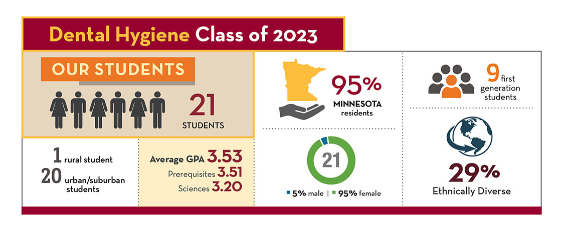 Dental Hygiene Class of 2023 - 21 students (95% female, 5% male), 95% Minnesota residents, 9 first generation students, 20 urban/suburban students and 1 rural student, average GPA 3.53, prerequisite GPA 3.51, Science GPA 3.20, 29% ethnically diverse