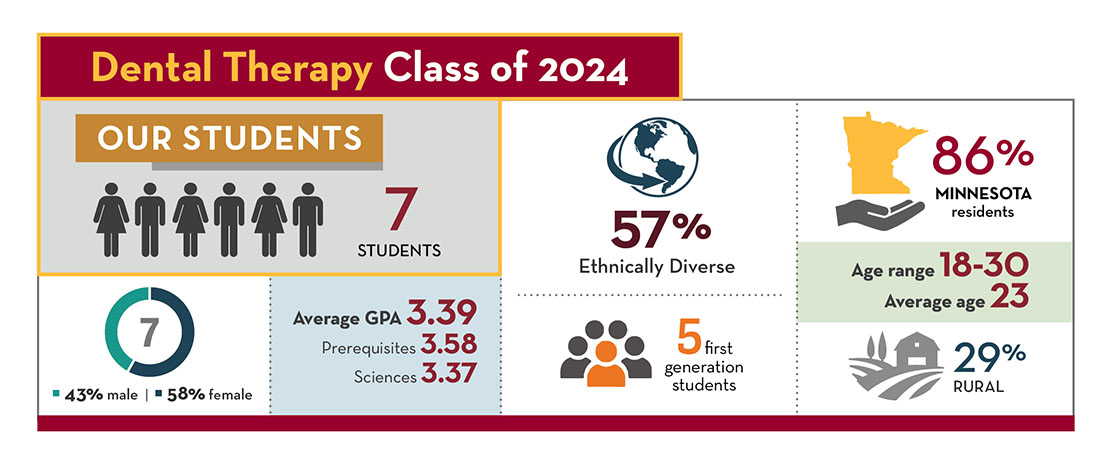 Dental Therapy Class of 2024 - 7 students (43% male, 58% female), 57% ethnically diverse, 86% Minnesota residents, age range 18-30, average age 23, Average GPA 3.39, Prerequisite GPA 3.58, Science GPA 3.37, 5 first generation students, 29% rural