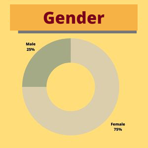 Infographic depicts gender: 25% male, 75% female