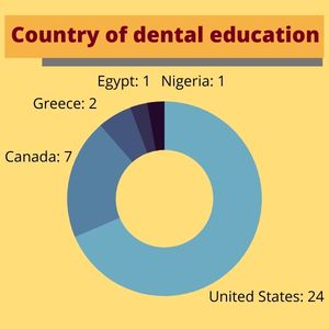 Infographic depicts country of dental education: United states 24, Canada 7, Greece 2, Egypt 1, Nigeria 1