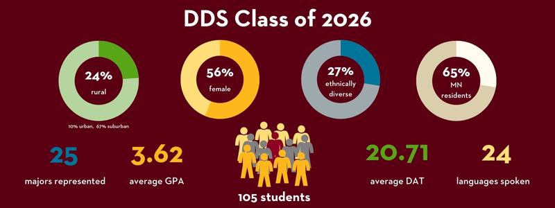 Infographic depicts DDS Class of 2025 includes 105 students, 56% female, 27% ethnically diverse, 24% rural, 65% MN residents, with 25 majors represented, 3.62 average GPA, 20.71 average DAT, and 24 languages spoken 