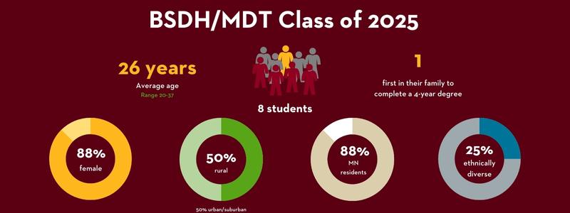 Infographic depicts BSDH/MDT Class of 2025 has an average age of 26 with a range of 20-37, includes 8 students, includes 1 who is the first in their family to complete a 4-year degree, is 88% female, 50% rural and 50% urban/suburban, has 88% MN residents and is 25% ethnically diverse