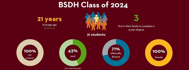 Infographic depicts BSDH Class of 2024 has an average age of 21 years with a range of 19-30, includes 21 students with 3 who are the first in their family to complete a 4-year degree, is 100% MN residents, 43% rural and 57% urban/suburban, is 71% ethnically diverse and is 100% female
