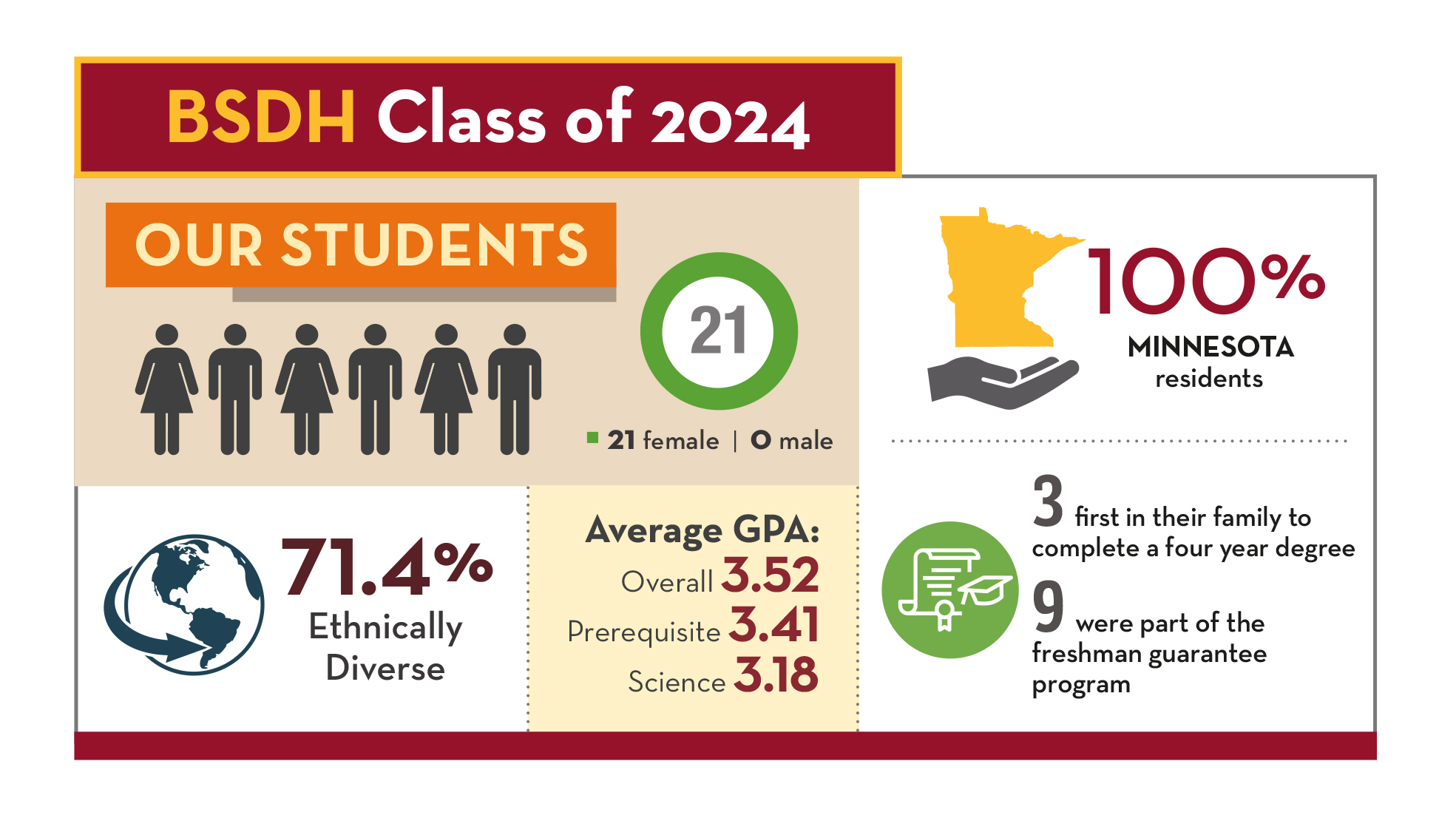 Dental Hygiene Class of 2024 - 21 students, 100% minnesota residents, 71.4% ethnically diverse, 3.52 average GPA, 3 are first in their family to complete a four-year degree, 9 were part of the freshman guarantee program