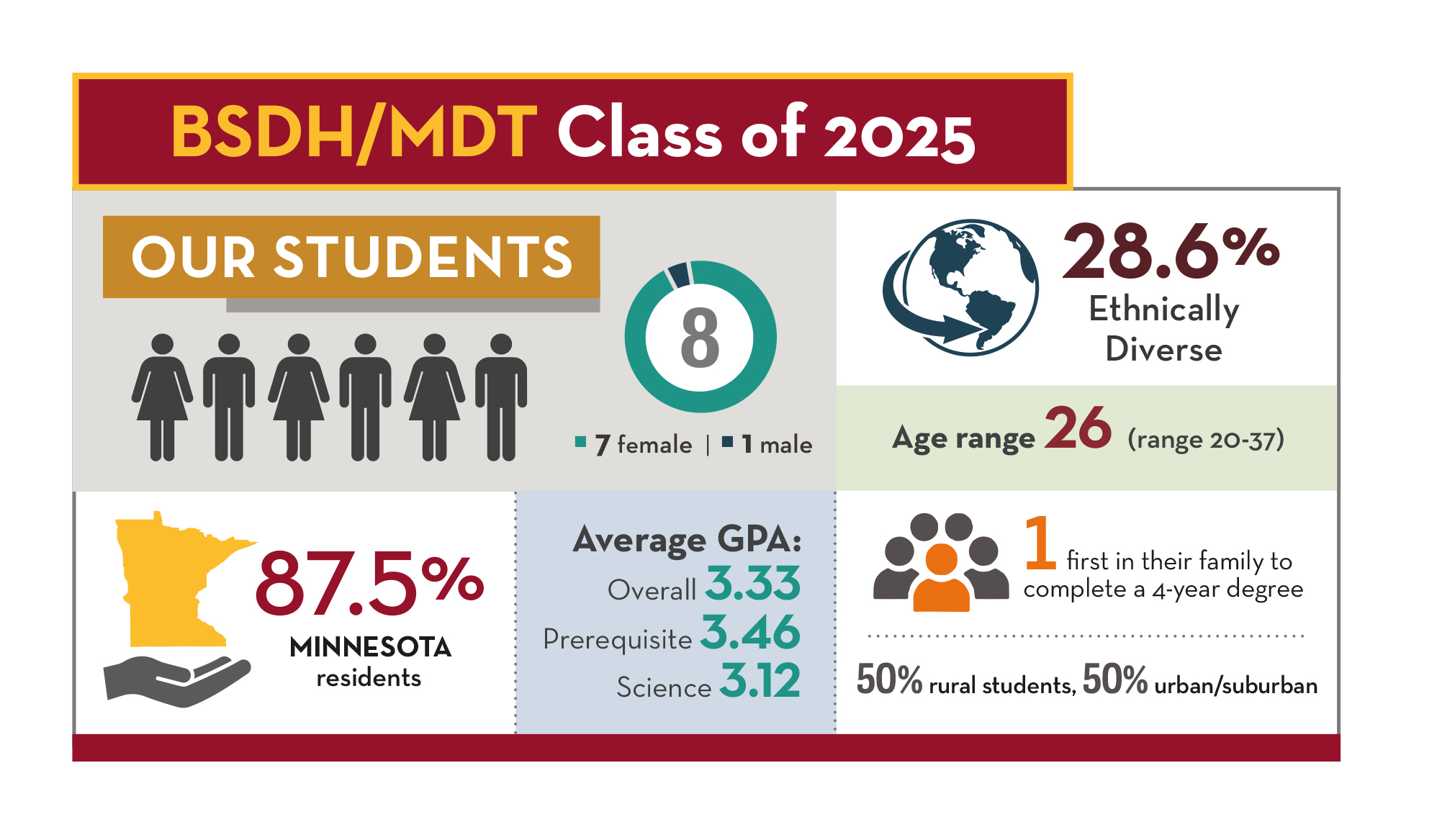 BSDH/MDT Class of 2025 - 8 students, 7 female, 1 male. 28.6% ethnically diverse, average age 26, 87.5% minnesota residents, 3.33 average GPA, 50% rural