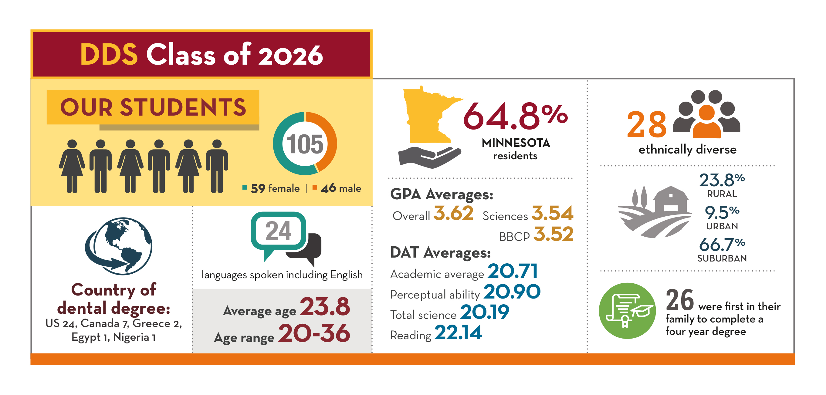 DDS Class of 2026 - 105 students, 59 female, 46 male. 64.8% are minnesota residents, 28 ethnically diverse, 3.62 GPA average, 20.81 DAT academic average, 23.8% rural, 26 were first in their family to complete a first-year degree, 24 languages spoken including english, age range 20 to 36 with an average age of 23.8