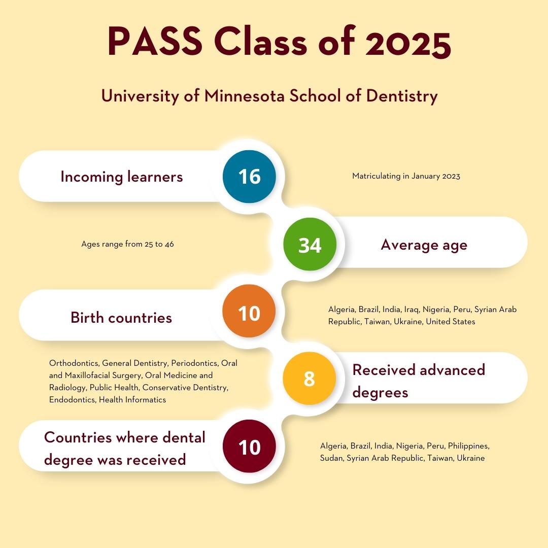 Infographic depicts the PASS Class of 2025 includes 16 incoming learners matriculating in January 2023, average age 34 with an age range from 25 to 46, with 10 birth countries: Algeria, Brazil, India, Iraq, Nigeria, Peru, Syrian Arab Republic, Taiwan, Ukraine, United States. Eight received advanced degrees in orthodontics, and they received their dental degrees from 10 countries.