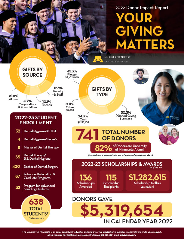 2022 Donor Impact Report