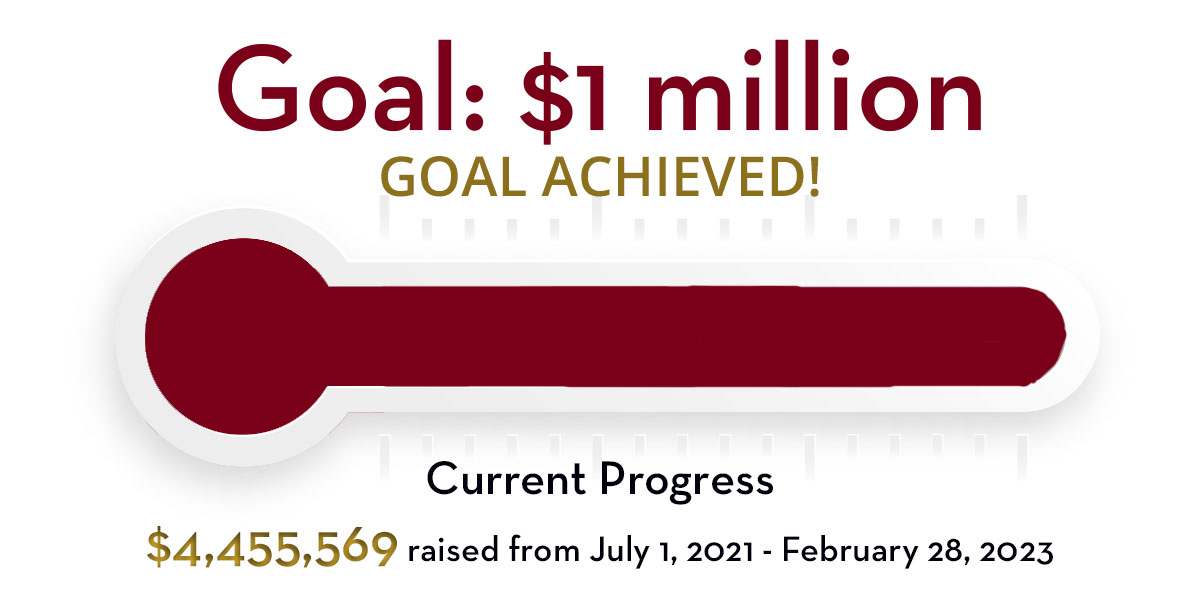 Goal: $1 million. Goal Achieved. $4,455,569 raised from July 1, 2021-February 28, 2023