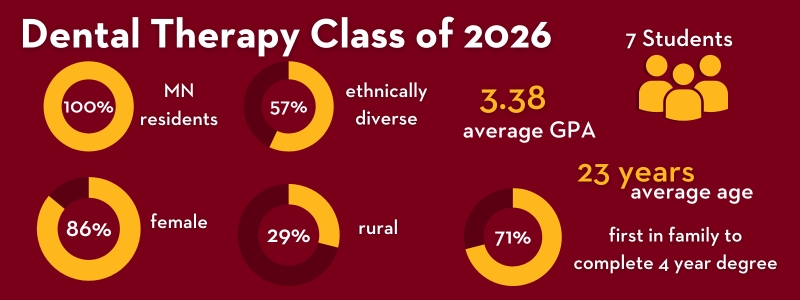 An infographic depicts statistics noted in the article about the Dental Therapy Class of 2026