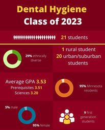 Dental Hygiene Class of 2023, 21 students, 29% ethnically diverse, 1 rural student, 20 urban/suburban students, Average GPA 3.53, Prerequisites 3.51, Sciences 3.20, 95% Minnesota residents, 95% female, 5% male, 9 first generation students