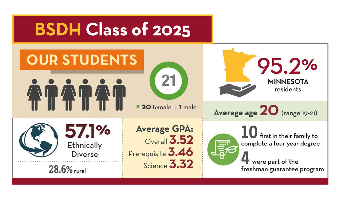 The BSDH Class of 2025 has 21 students, with 20 female and 1 male. 95 percent are previous Minnesota residents. The average age is 20. 57 percent are ethnically diverse. The average GPA is 3.52. Nearly half were the first in their family to complete a four-year degree.