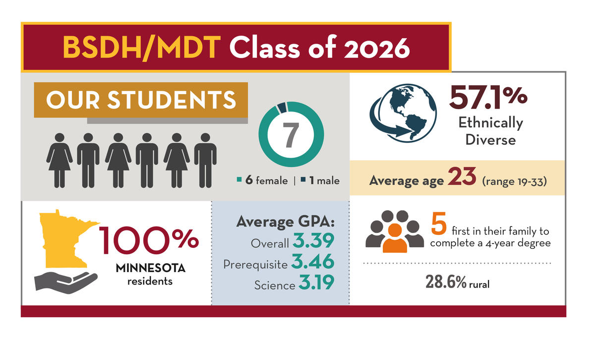 The BSDH / MDT Class of 2026 has 7 students, with 6 female and 1 male. 57 percent are ethnically diverse. All are previous Minnesota residents. The average age is 23. 5 of 7 are the first in their family to complete a four-year degree. Overall GPA is 3.39.