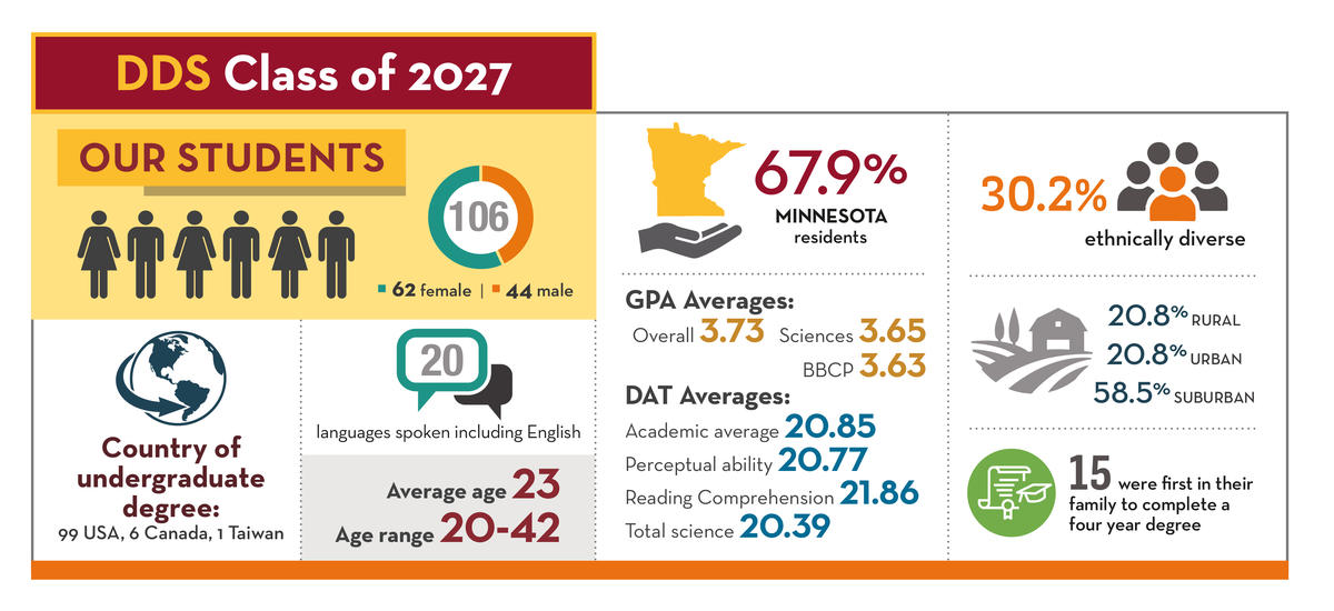 The DDS Class of 2027 has 106 students, with 62 female and 44 male. 68 percent are previous Minnesota residents. 30 percent are ethnically diverse. The average age is 23. Overall GPA average is 3.73. 15 were first in their family to complete a four-year degree.
