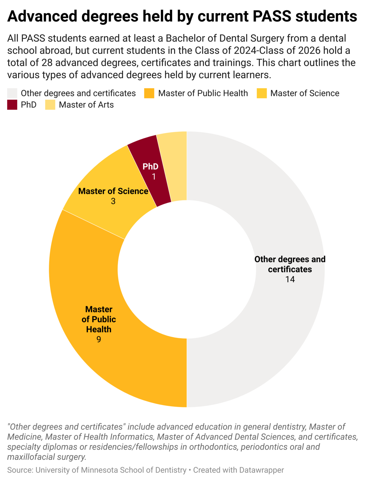 Advanced degrees held by current PASS students