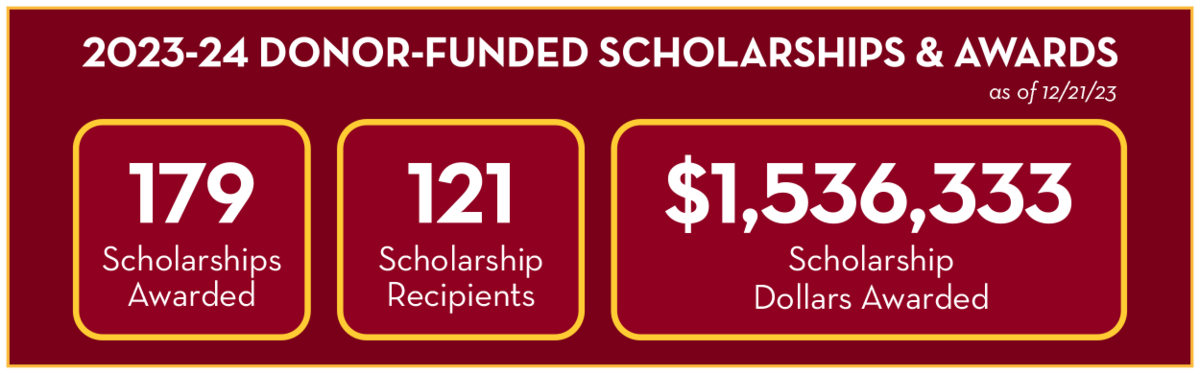 2023-2024 Donor-Funded Scholarships & Awards. 179 scholarships awarded. 121 scholarship recipients. 1.5 million dollars in scholarships.