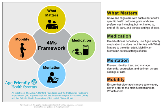 4m framework of an age friendly health system