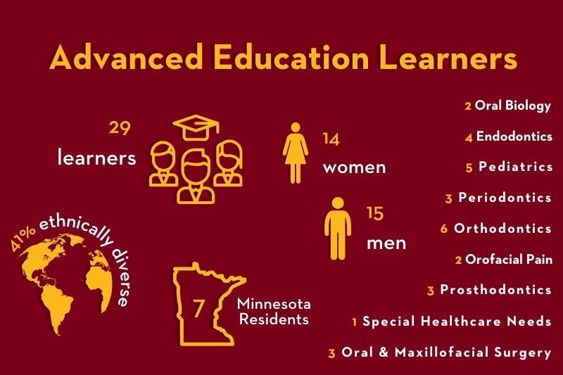 An infographic depicts statistics about Advanced Education learners that are described within the article