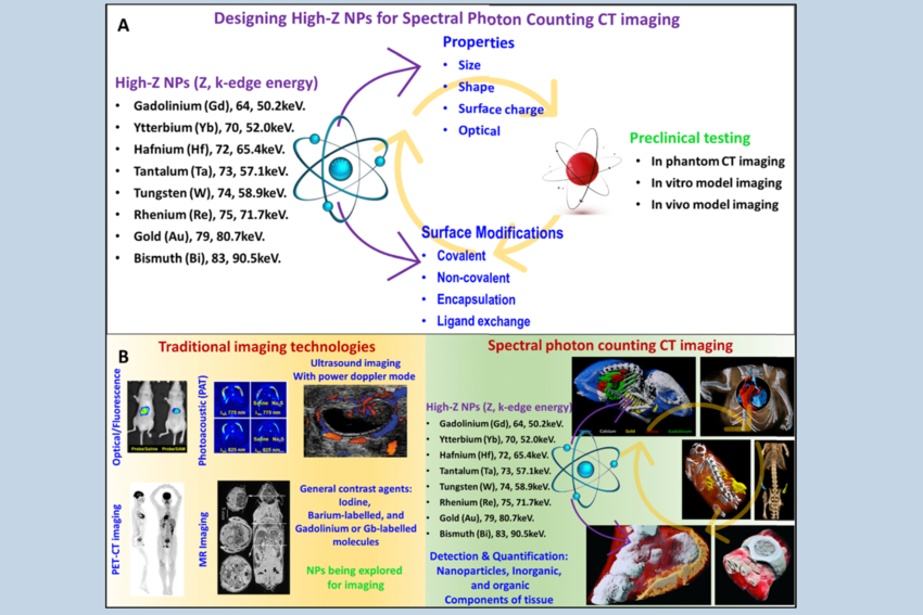 High atomic number nanoparticles to enhance spectral CT imaging aspects
